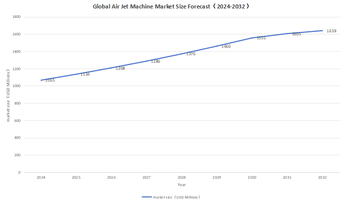 Global Air Jet Machine Market Size Forecast